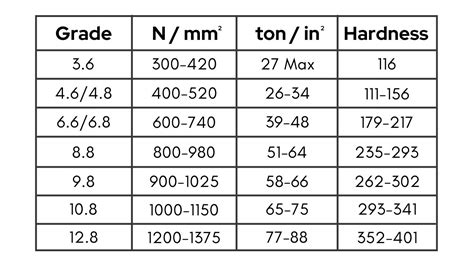 high tensile bolt grade chart